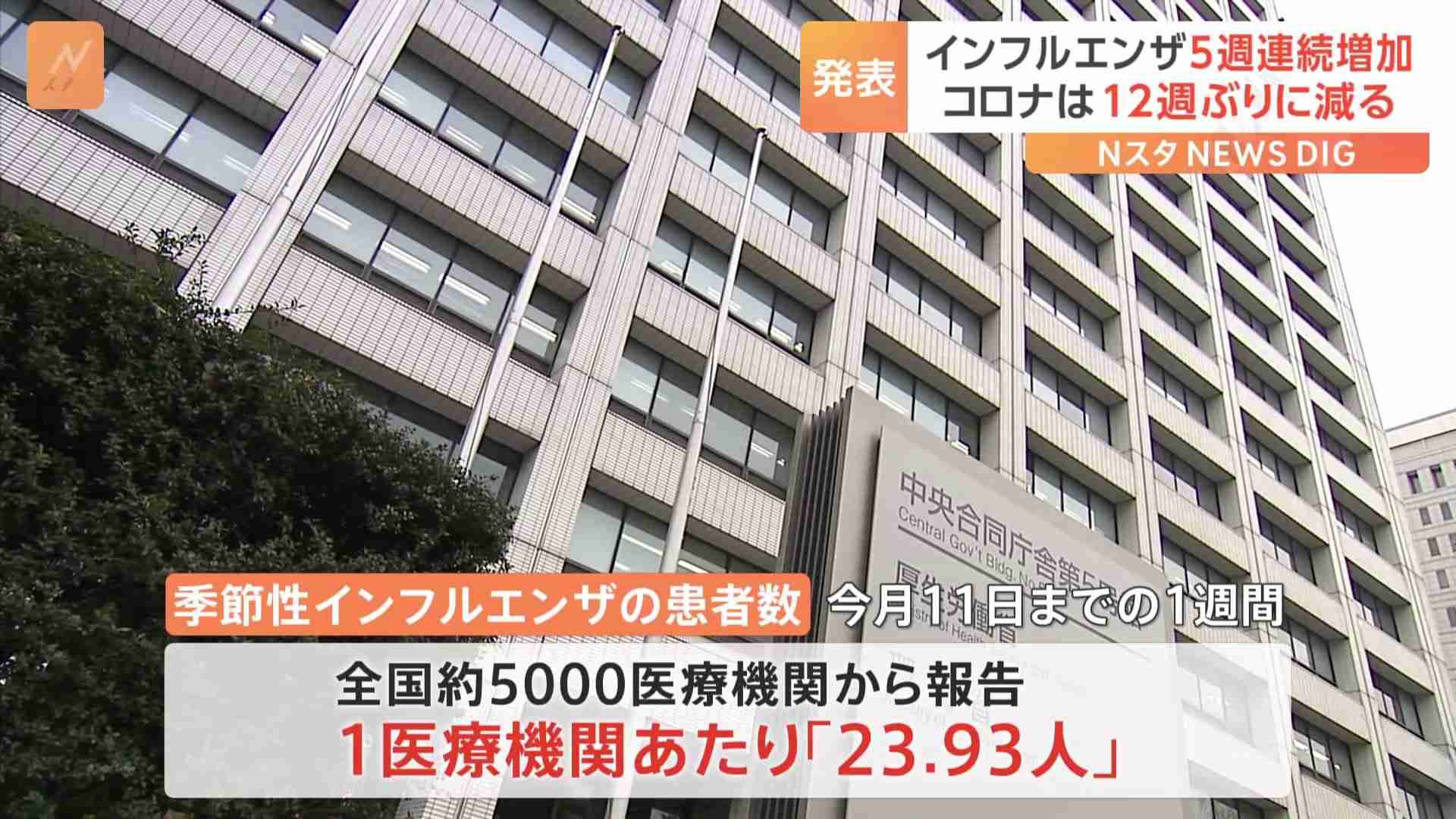 【速報】季節性インフル患者数5週連続増　7府県で“警報レベル”　約6000の学校など“休校・学級閉鎖”　新型コロナは12週ぶりに減少 | TBS NEWS DIG