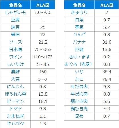 	弊社商品に5-ALA含有量が最多の商品は通常の清酒の1.43倍〜5.85倍、最多清酒の1.16倍含有されている事が分かりました。  |  	須藤本家株式会社	
