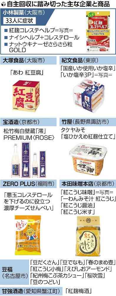 小林製薬「紅麹」も分類　増える機能性表示食品、問われるモラル