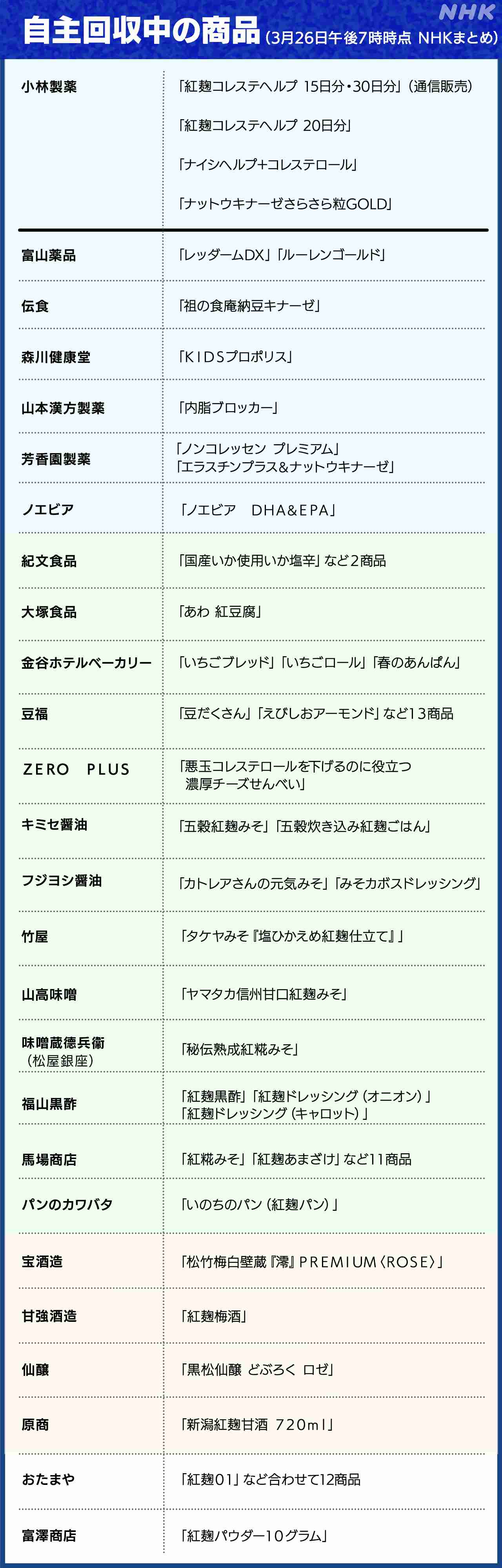 小林製薬「紅麹」も分類　増える機能性表示食品、問われるモラル