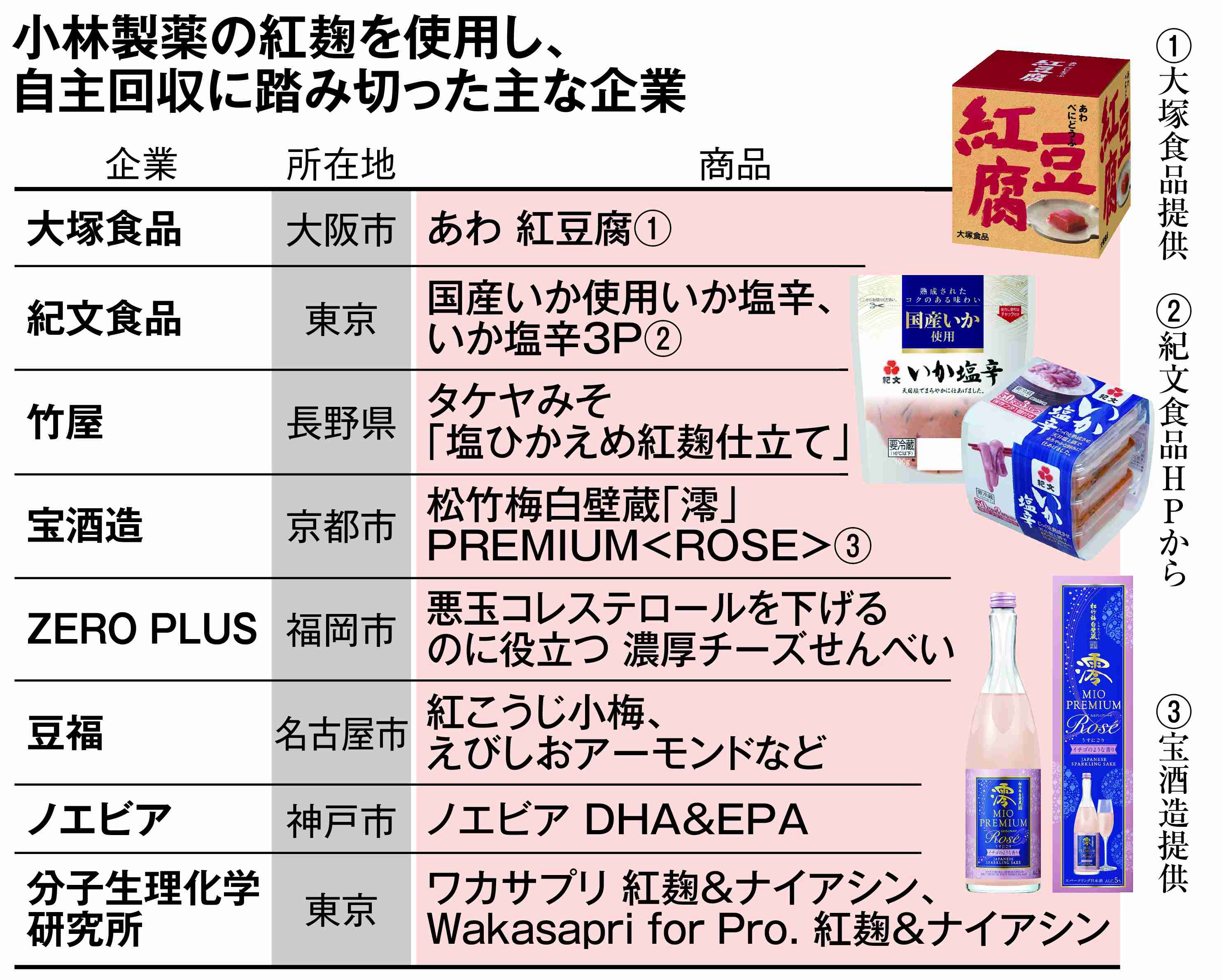 小林製薬「紅麹」も分類　増える機能性表示食品、問われるモラル