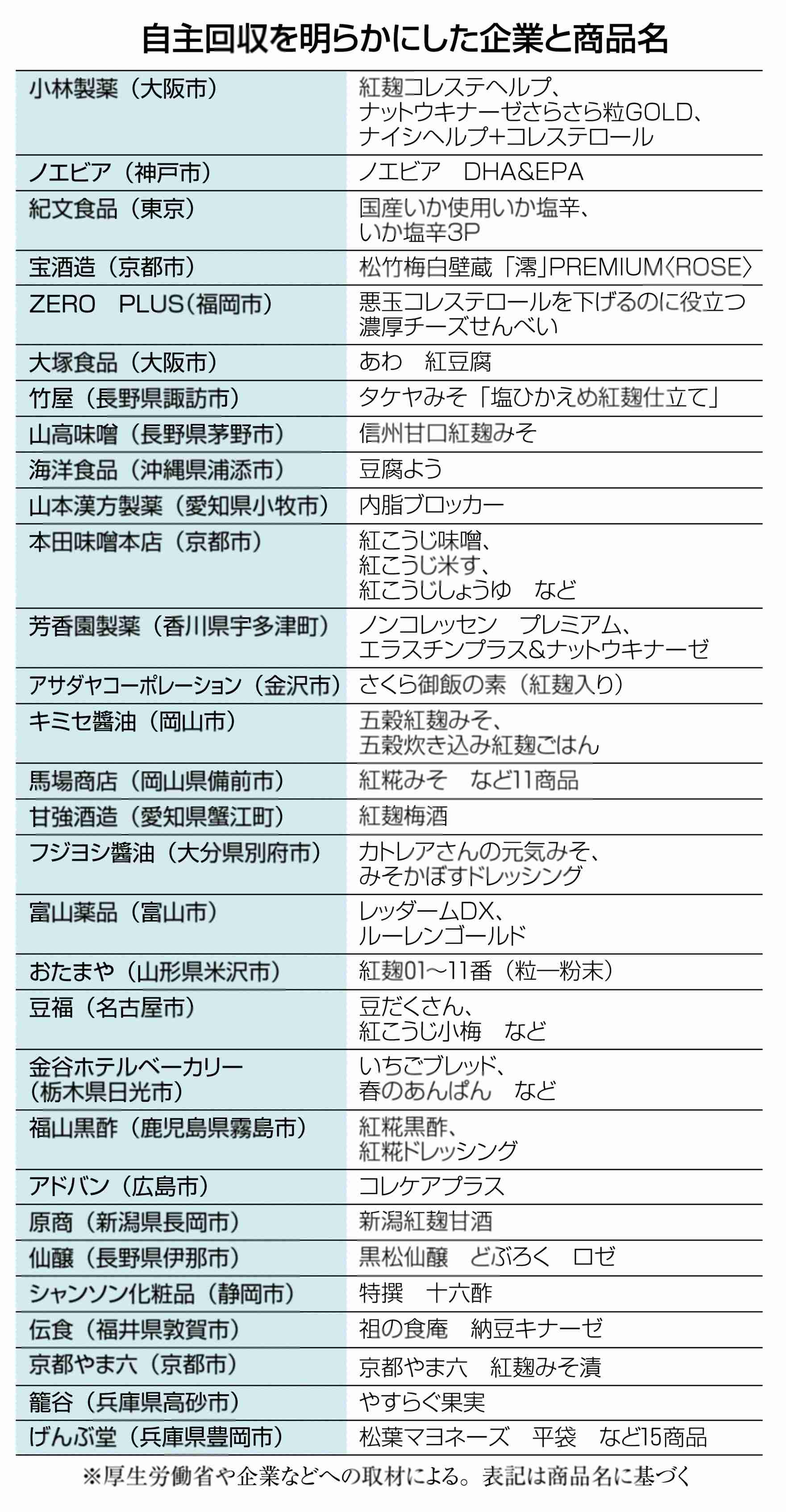 小林製薬「紅麹」も分類　増える機能性表示食品、問われるモラル