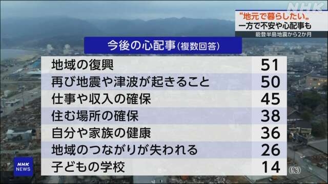 “地元で暮らし続けたい”8割超 能登半島地震から2か月