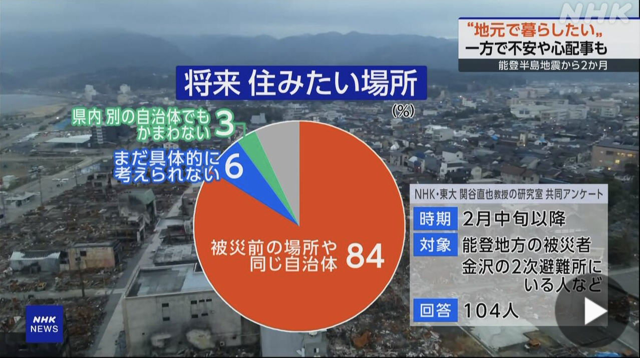 “地元で暮らし続けたい”8割超 能登半島地震から2か月