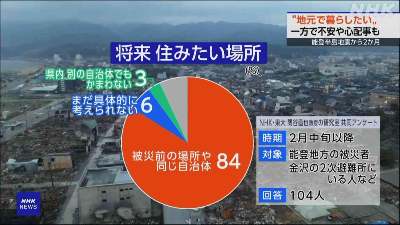 能登半島地震2か月 “地元で暮らし続けたい”8割超 | NHK | 令和6年能登半島地震
