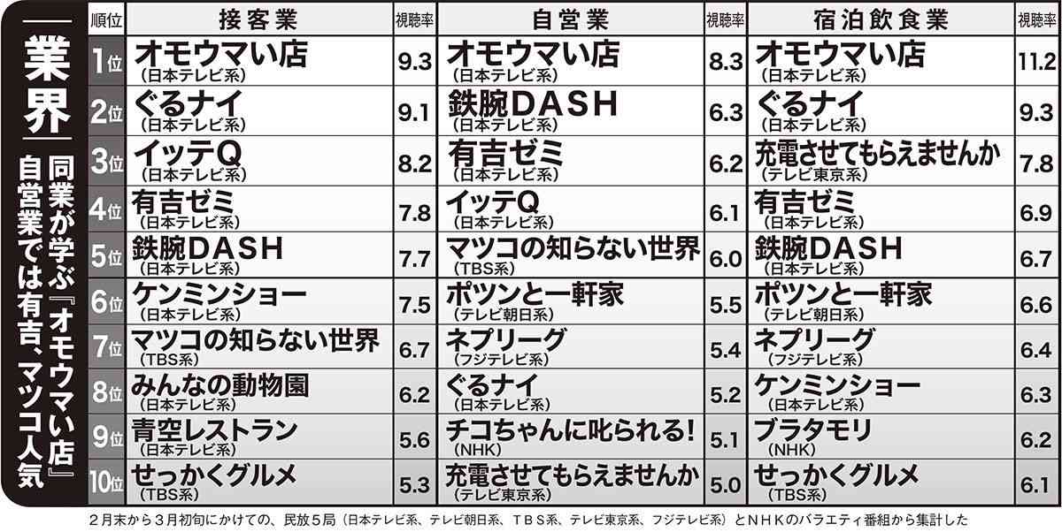 禁断の初公開・バラエティ番組「職業別視聴率」会社役員、公務員、接客業で「見ている番組」が違う理由