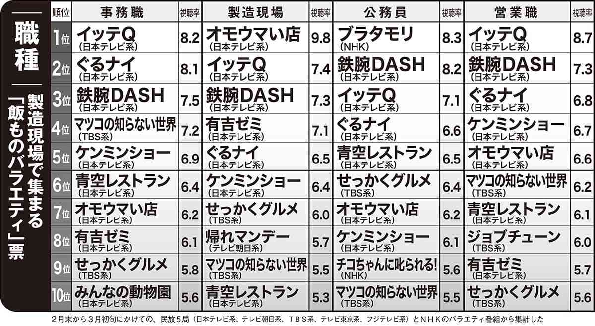 禁断の初公開・バラエティ番組「職業別視聴率」会社役員、公務員、接客業で「見ている番組」が違う理由