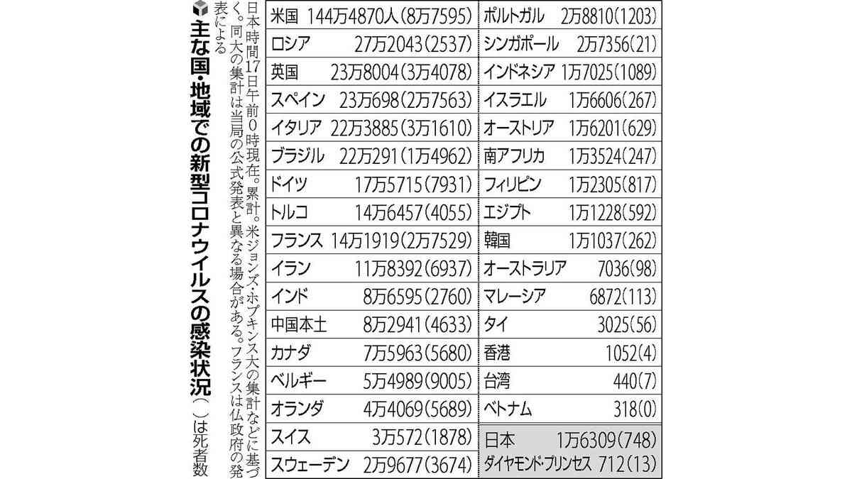 米ワクチン開発の名は「ワープ・スピード作戦」…トランプ氏、年内実用化目指す : 読売新聞