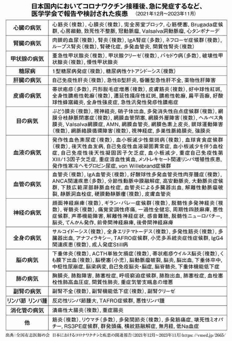 《認定者数は5735件、死亡認定420件》コロナワクチン後遺症の調査結果を京大名誉教授が発表 脳から心臓、皮膚まで「前例のない」健康被害