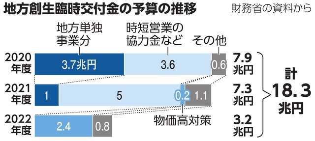 コロナ対策のお金が花火に消えた？　交付金の使い道、朝日新聞が分析（朝日新聞デジタル） - Yahoo!ニュース
