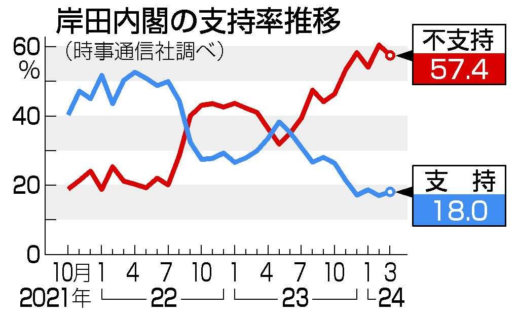 岸田内閣支持、微増18.0％　時事世論調査