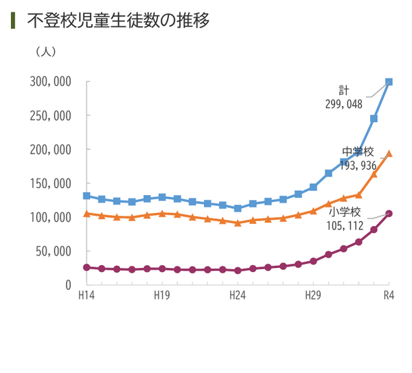 不登校者数・いじめ件数が過去最多…文科省調査 | 教育業界ニュース「ReseEd（リシード）」
