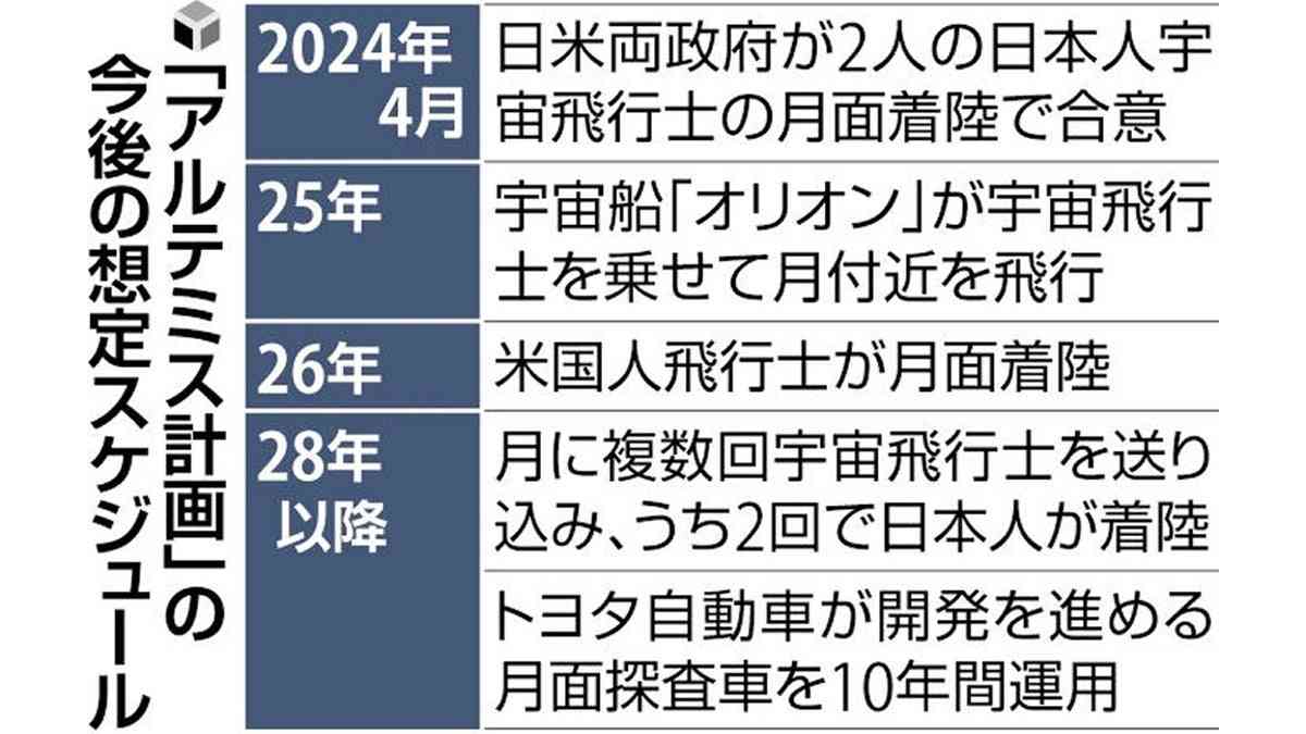 日本人２人が月面着陸へ、「アルテミス計画」で２８年以降想定…日米政府が合意方針 : 読売新聞