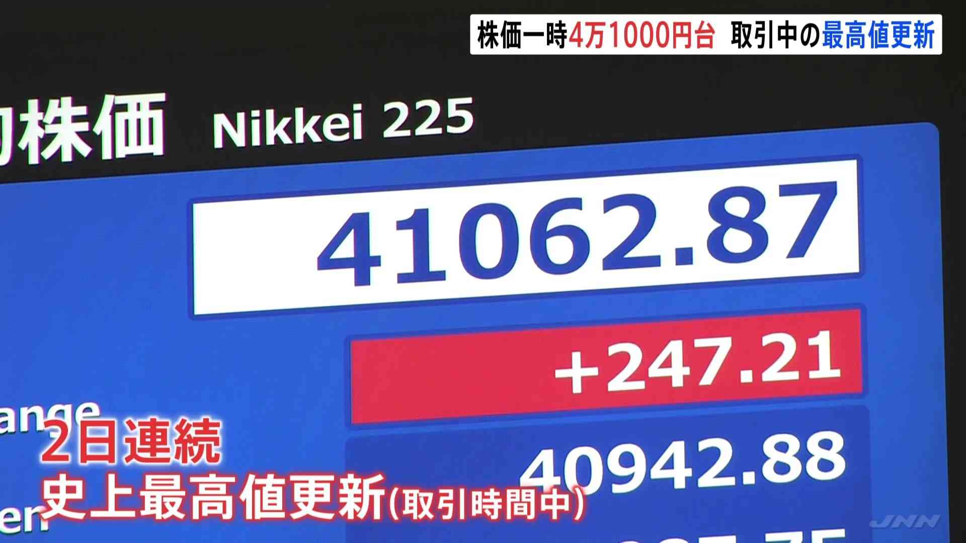 【速報】日経平均4万1000円台　2日連続で史上最高値　午前終値4万844円 | TBS NEWS DIG