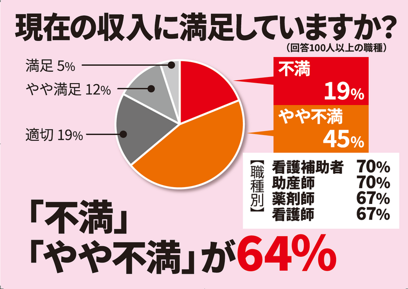 公立病院の看護師ら、8割が「辞めたい」　3割超がうつ症状訴え