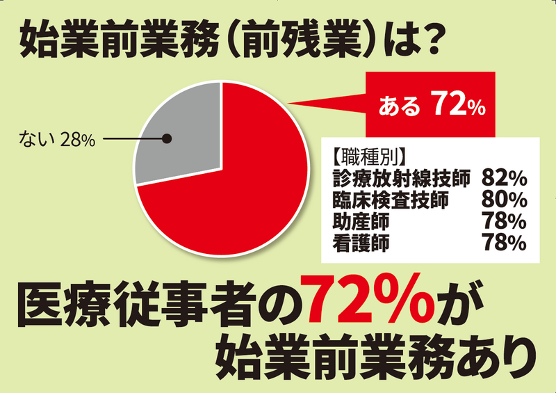 公立病院の看護師ら、8割が「辞めたい」　3割超がうつ症状訴え