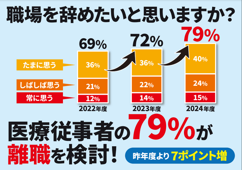 「職場を辞めたい」と感じる医療従事者が増加─衛生医療評議会が調査結果を公表─ | 全日本自治団体労働組合