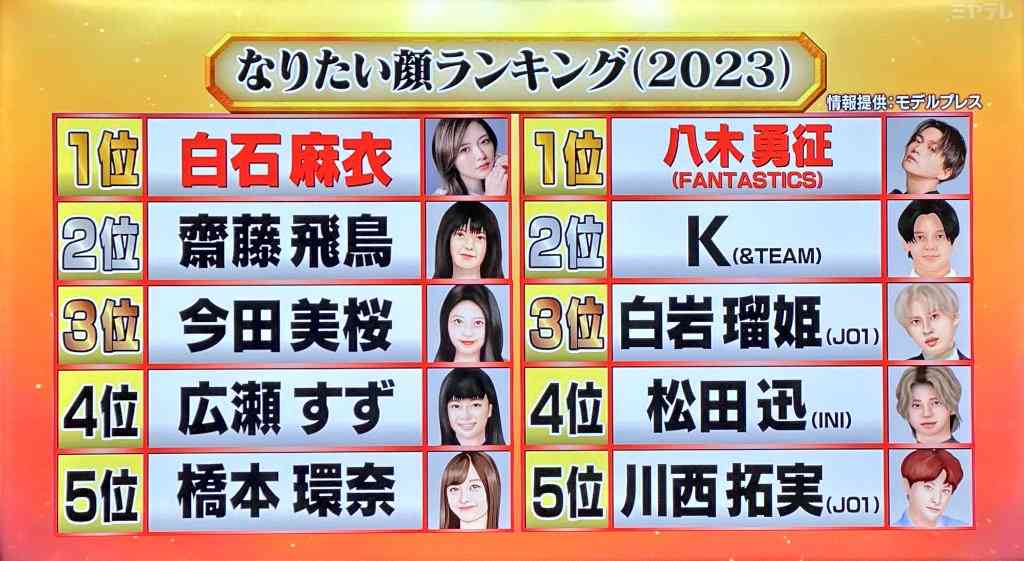 「1月から何度も通い愛」FANTASTICS八木勇征(26)が“小悪魔ageha”専属ギャルモデル(24)と真剣交際“スクープ撮” 事務所は「プライベートは任せていますが…」