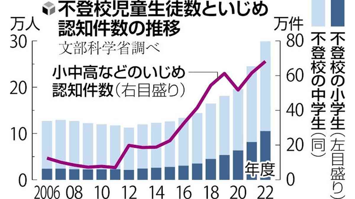 全国のいじめ件数、過去最多６８万件…不登校の小中学生は３０万人に迫る : 読売新聞