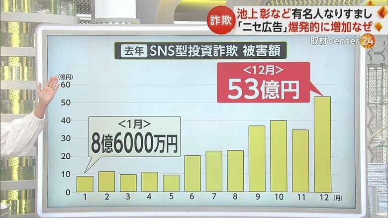 有名人になりすます「ニセ広告」が増加 「SNS型投資詐欺」と「ロマンス詐欺」の被害455億円…株価急騰も背景に