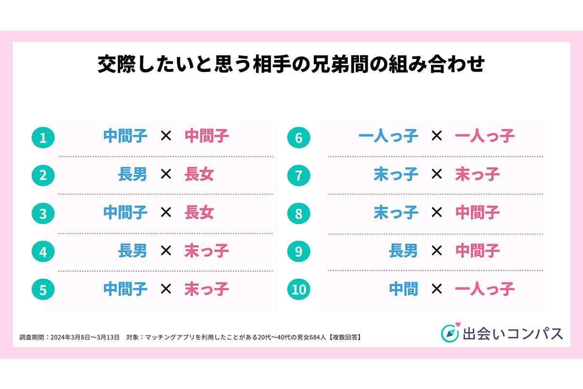恋人の【きょうだい構成】気にする人が過半数! 一番人気は「中間子」、2番目は「長子」アンケートで判明 | ガールズちゃんねる - Girls ...