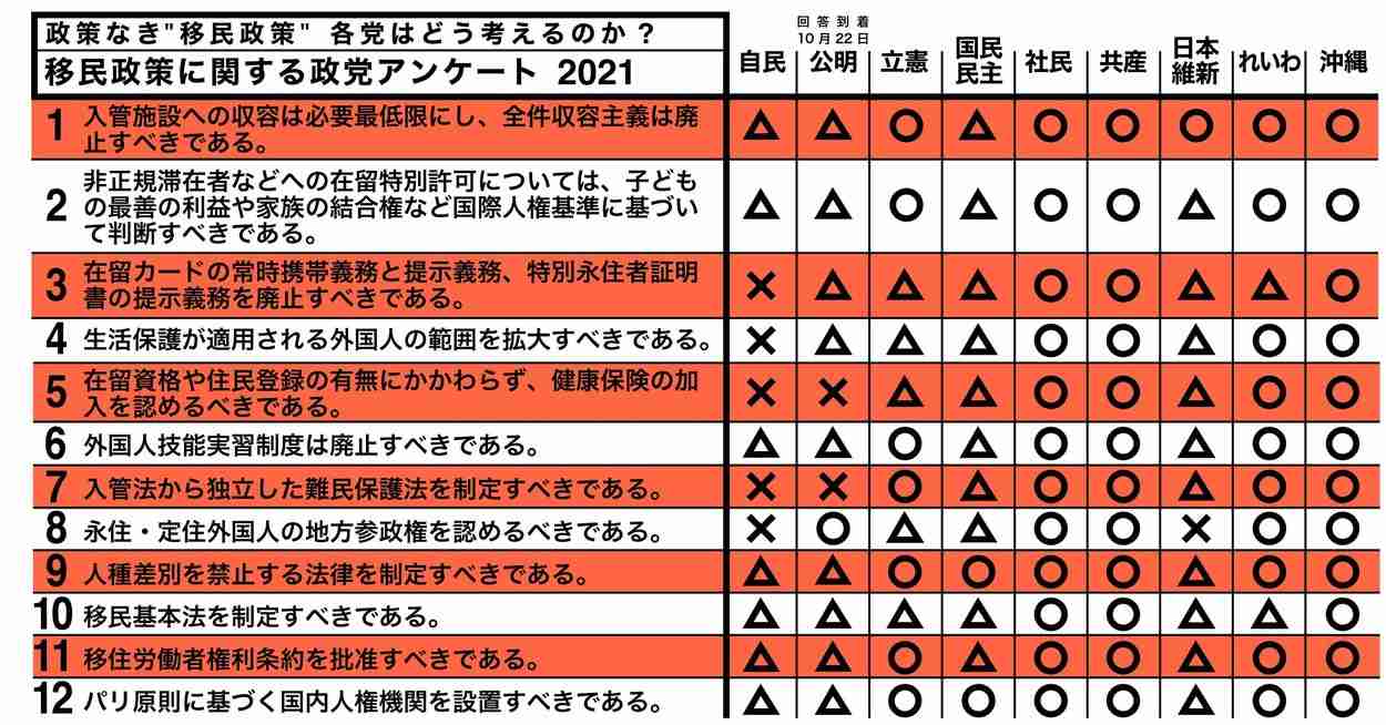 外国人への生活保護、どう考える？ 地方参政権は認める？ 各党の考えがチェックリストに【衆院選】