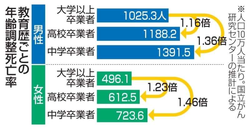 中卒者、死亡率1.4倍　がん検診の低迷、喫煙が影響か