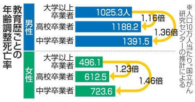 中卒者、死亡率1.4倍　がん検診の低迷、喫煙が影響か ｜ 共同通信