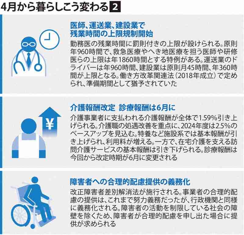 4月から変わる暮らし 食料品・宅配便値上げ ライドシェア解禁も