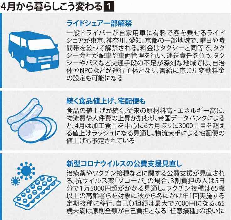 4月から変わる暮らし 食料品・宅配便値上げ ライドシェア解禁も