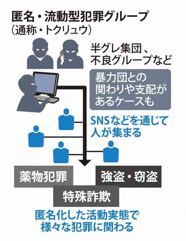 新型の犯罪集団トクリュウ　人違いの傷害事件、統制のない恐ろしさ