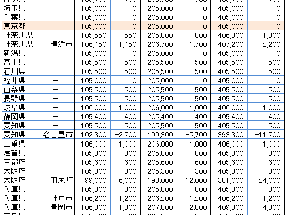 【ランキング】住民税が高い／安い自治体はどこ？ 差額はいくら？ 全47都道府県＋5市町を比較してみた【2023年版】 - INTERNET Watch