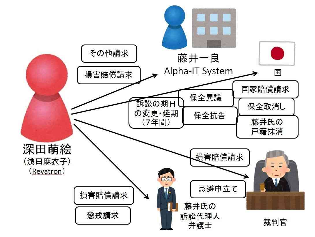深田萌絵、藤井一良関連訴訟と裁判官の忌避申立て、弁護士への懲戒請求 - 事実を整える