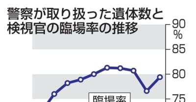 警察の取り扱い遺体19万8千体　23年、検視官の臨場率79％ ｜ 共同通信