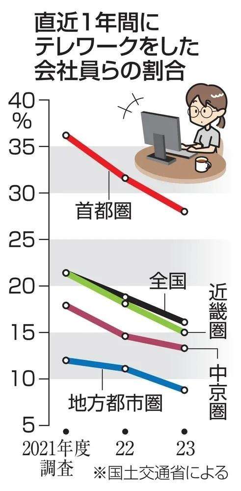 会社員らテレワーク減、16%に 23年度調査、出社と併用増加
