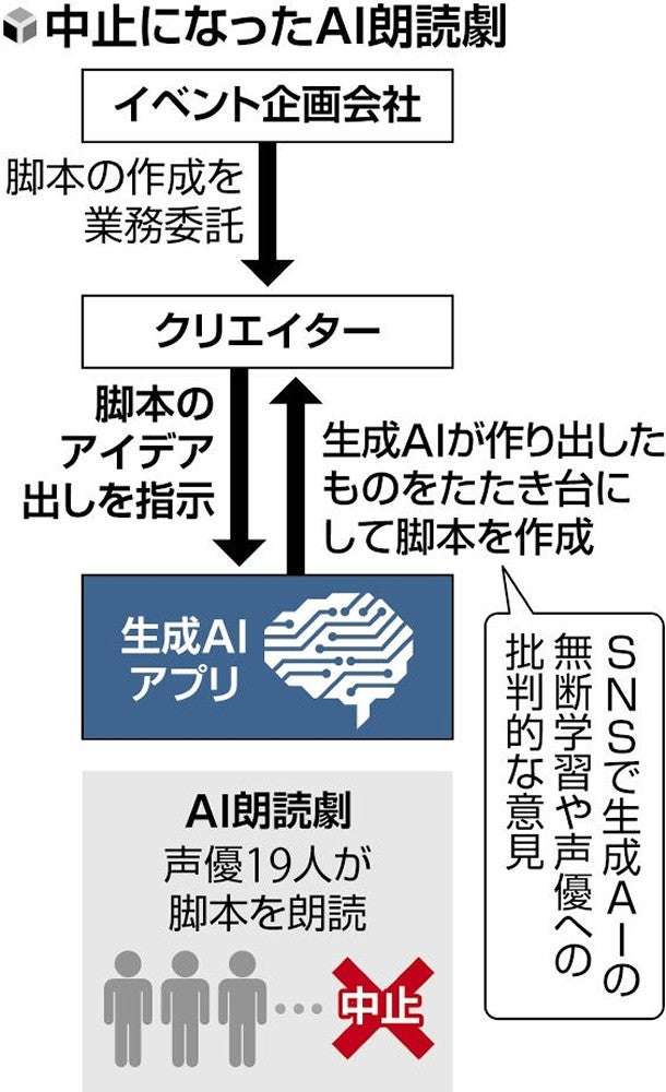 「AI脚本」を人気声優が朗読…銘打ったイベントは中止、「盗作」と批判相次ぎ