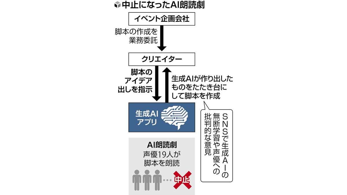 「ＡＩ脚本」を人気声優が朗読…銘打ったイベントは中止、「盗作」と批判相次ぎ : 読売新聞