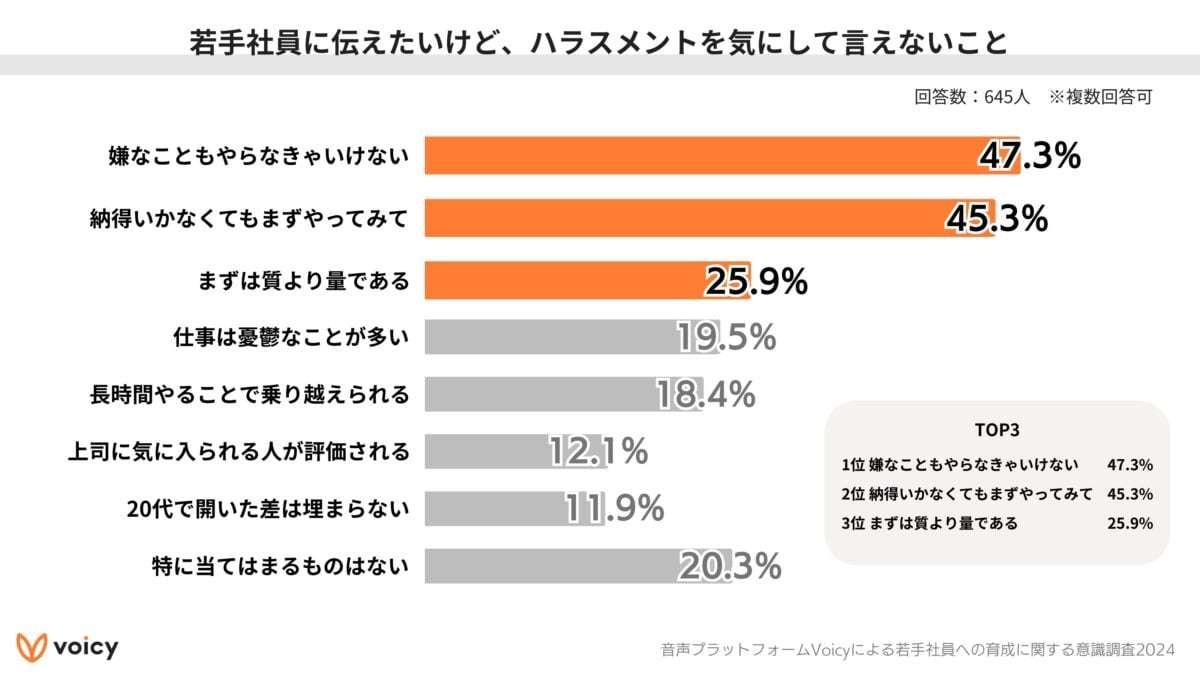 若手社員の指導に“ちゅうちょ”「ハラスメント萎縮」の調査結果、“弊害”ランキングTOP3も