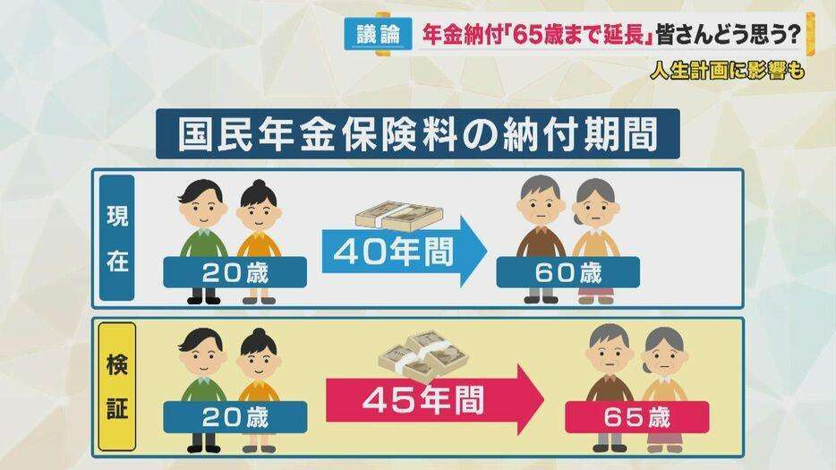 『国民年金65歳まで納付』厚労省検証へ　延長しないと
