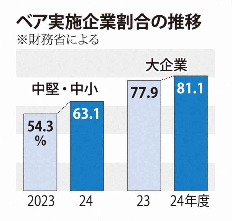 24年度ベア、中小企業の63％　8ポイント増、財務省調査
