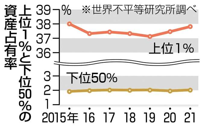 貧富の差を感じた出来事