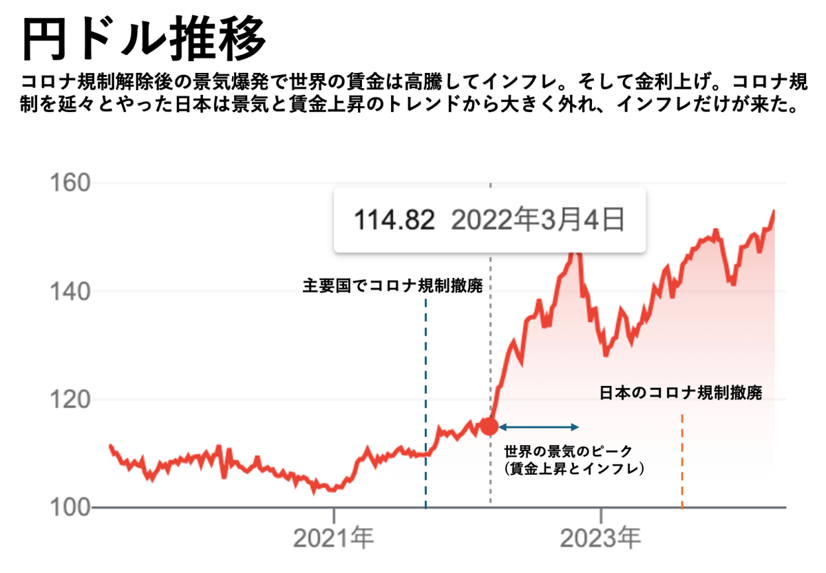 日本の賃金が上がらず、インフレだけ来たのだが、戦犯は誰だ!!｜More Access! More Fun