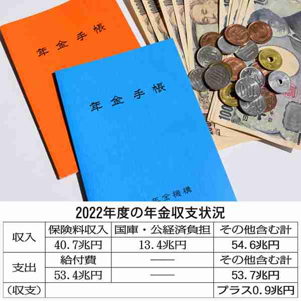 ついに国民年金65歳まで納付案が…政府がヒタ隠す「年金積立金250兆円」という都合の悪い真実（日刊ゲンダイDIGITAL） - Yahoo!ニュース
