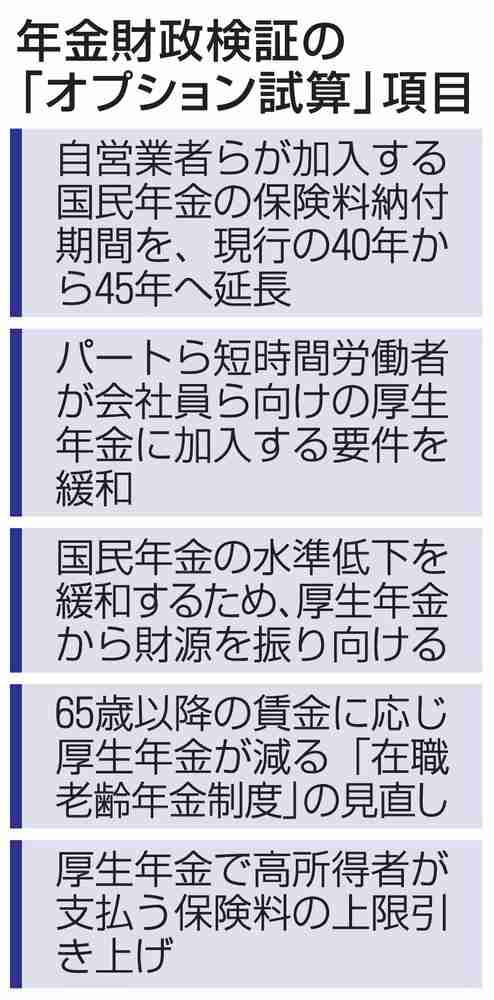 年金65歳まで納付、効果試算へ　自営業ら保険料5年延長、厚労省（共同通信） - Yahoo!ニュース