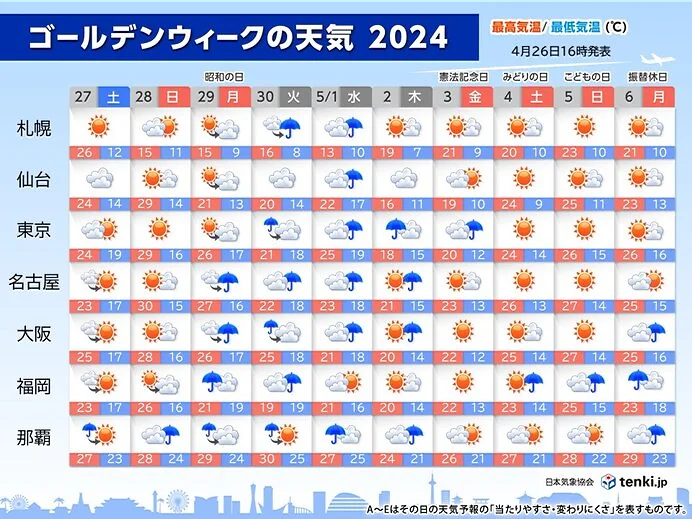 ゴールデンウィーク天気　28日は名古屋30℃　東京都心29℃予想　後半も夏日続出