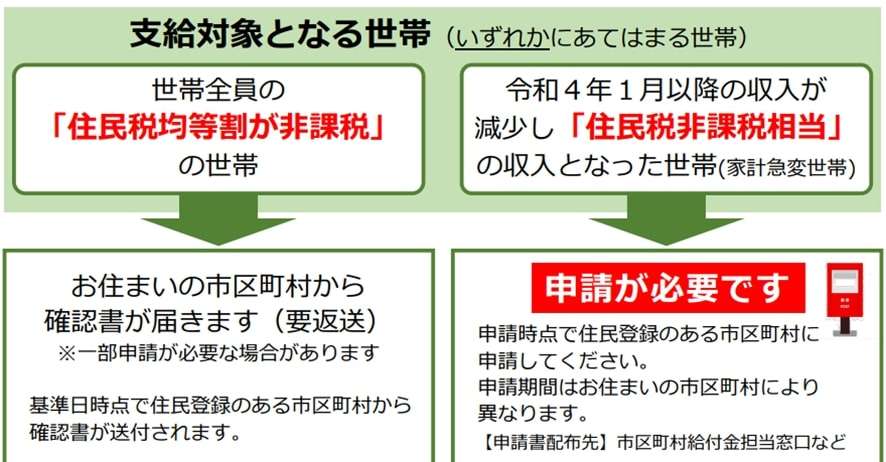 ウチも生活が厳しいのに対象外…【低所得世帯向け10万円給付】対象となる世帯とは?