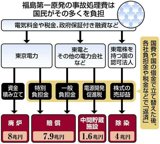 ＜Ｑ＆Ａ＞福島原発事故の処理費21.5兆円　負担は家庭や企業に：東京新聞 TOKYO Web