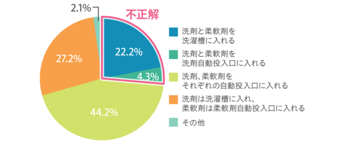 柔軟剤「多めに入れちゃおう」がダメな訳 2倍入れても2倍柔らかくはならない…意外と知らないその基本