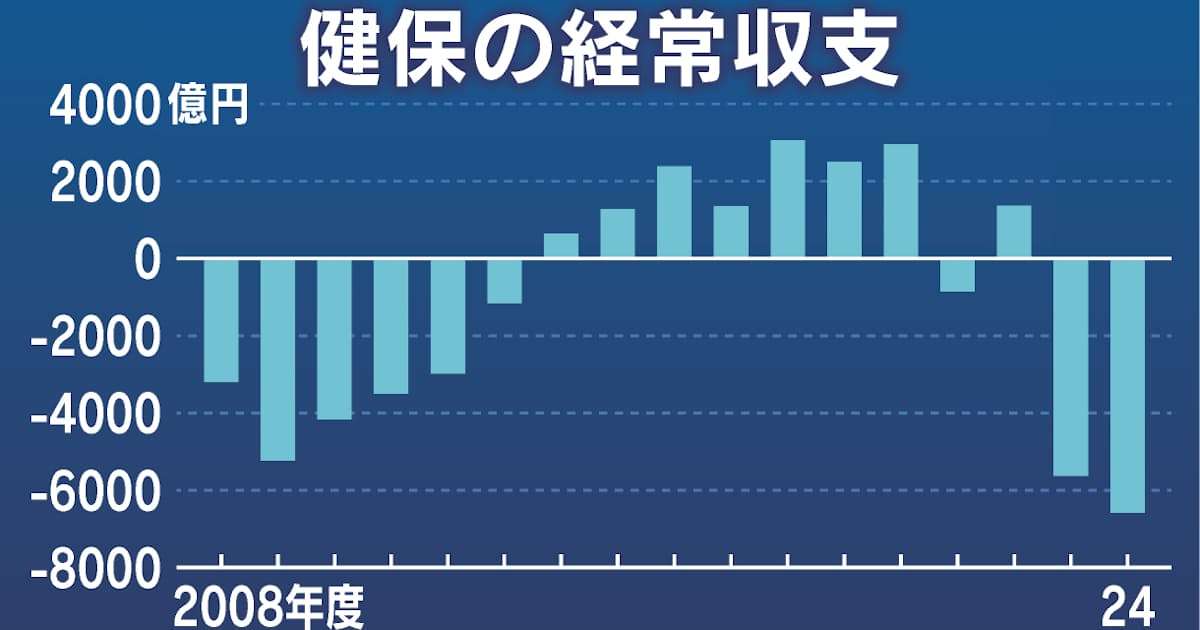 大企業の健保組合、過去最大6578億円赤字　高齢者医療費が負担に - 日本経済新聞