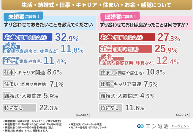 結婚してから価値観が変わった
